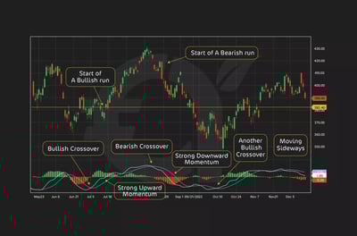 كيفية قراءة مؤشر ماكد MACD