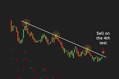 ارتداد خط الاتجاه 