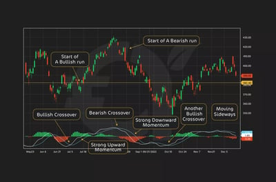 كيفية قراءة مؤشر ماكد MACD