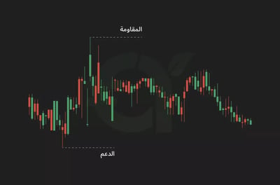 كيف تعمل الشموع اليابانية مع الدعم والمقاومة؟