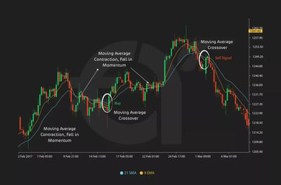 كيفية استخدام المتوسطات المتحركة لقياس الزخم؟