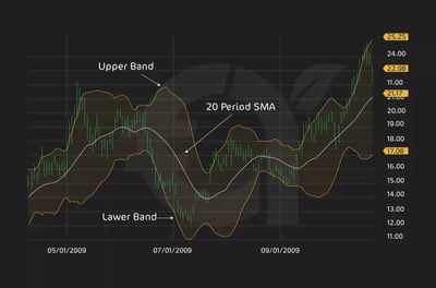 مؤشر بولينجر باند (Bollinger Bands)