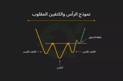 نموذج الرأس والكتفين المقلوب