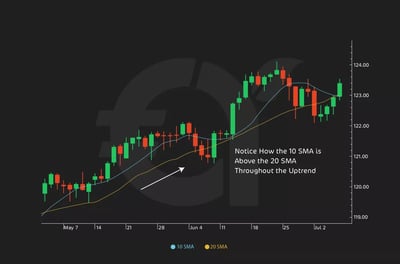 كيفية استخدام المتوسطات المتحركة لتحديد الاتجاهات؟