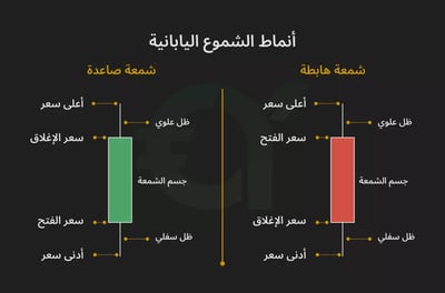 أنماط الشموع اليابانية