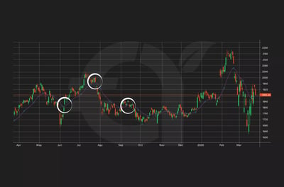 مثال لتداول سهم أمازون مع خط SMA لـ 10 أيام