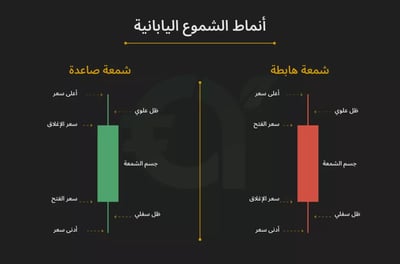 أنماط الشموع اليابانية الأساسية