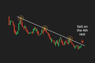 ارتداد خط الاتجاه 