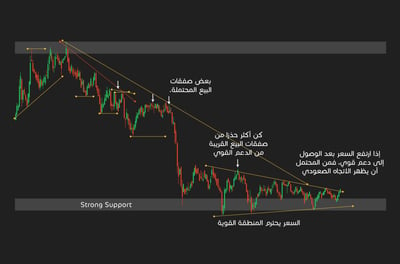 التداول على أساس الدعم والمقاومة