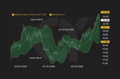 كيف يتم رسم خطوط بولينجر باند؟