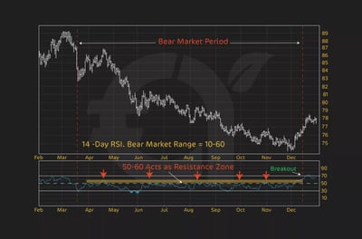 كيفية استخدام مؤشر القوة النسبية RSI لتحديد الاتجاهات