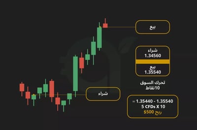 تعرف على بعض الطرق المختلفة لتداول الفوركس