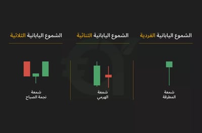 يوجد أنواع عديدة من أنماط الشموع اليابانية وتنقسم إلى 3 أنواع: