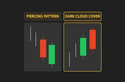 مثال حي لاستخدام شمعة السحابة القاتمة Dark Cloud Cover 