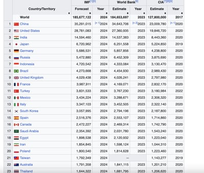 الناتج المحلي الإجمالي GDP .. دليل المتداول لفهم اتجاهات السوق والتداول الذكي