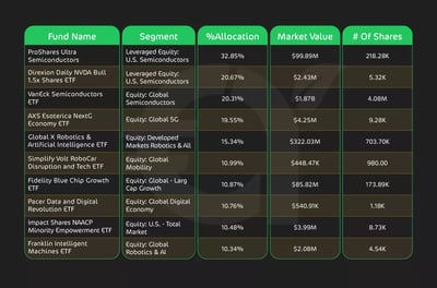 صناديق الاستثمار المتداولة في البورصة التي تحوي سهم NVDA