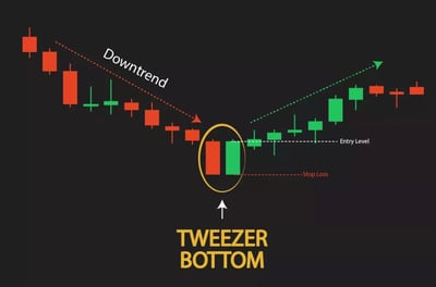 مثال حي لاستخدام شمعة ملقاط القيعان Tweezer Bottoms 