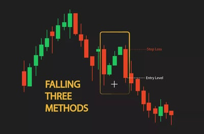 مثال حي لاستخدام الشموع الثلاثة الهابطة Falling Three Method 