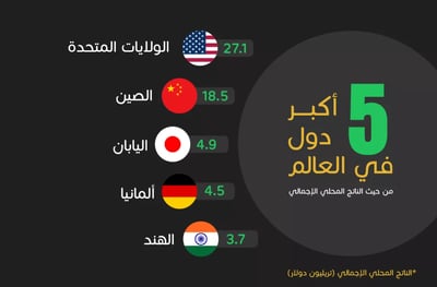 ما هي أكبر 5 دول في العالم من حيث الناتج المحلي الإجمالي؟