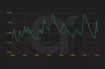 تاريخ معدل البطالة الأمريكية على مر السنين