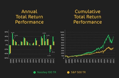 مقارنة بين أداء ناسداك 100 وستاندرد أند بورز 500