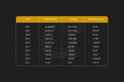 جدول أسعار البيتكوين بحسب السنة