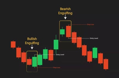 مثال حي لاستخدام الشمعة الابتلاعية Engulfing  