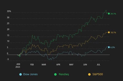 S&P500 مقارنة بين أداء ناسداك 100 وداو جونز 30 و