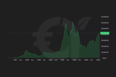 تاريخ سعر البيتكوين