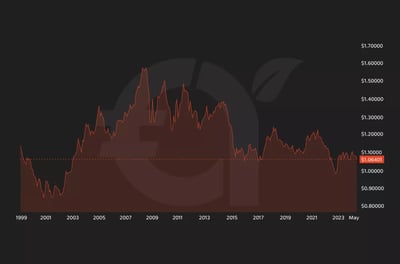 تداول اليورو مقابل الدولار الأمريكيEUR/USD  | دليل شامل لتداول اليورو دولار