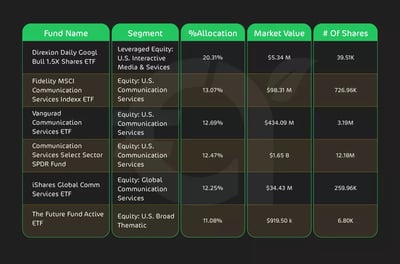 صناديق الاستثمار ETFs التي تحوي سهم جوجل