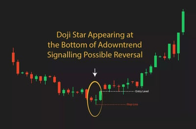 مثال حي لاستخدام شمعة دوجي Doji 