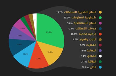 قطاعات S&P500 وكيف يتشكل