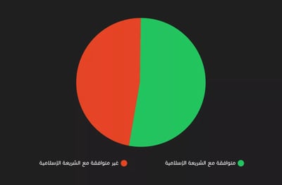 نسبة الأسهم الأمريكية المتوافقة والغير متوافقة مع الشريعة الإسلامية