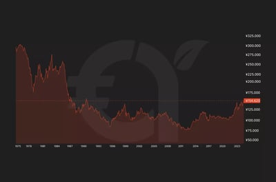 تاريخ تداول الدولار مقابل الين