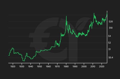 سعر الفضة وتاريخها