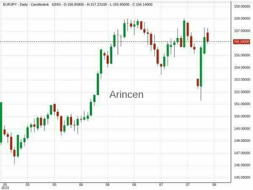 EURJPY Chart