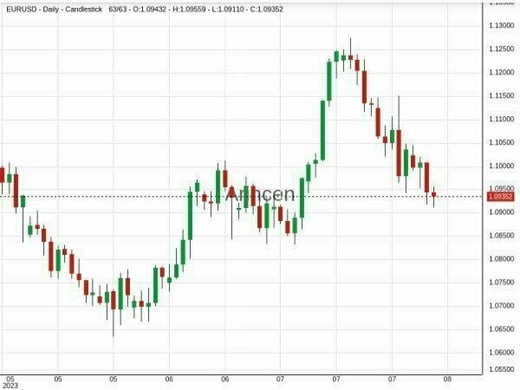 EURUSD Chart