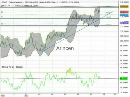 GOOG Chart