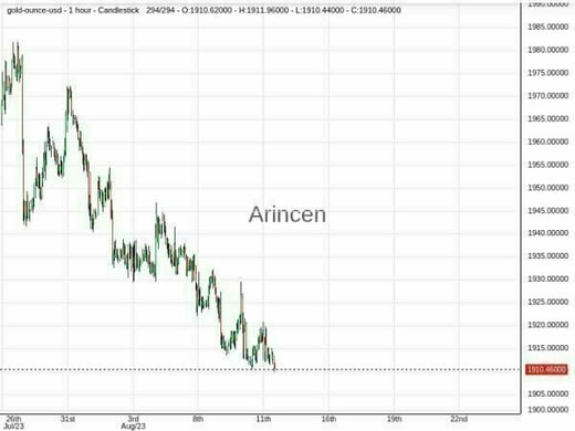 XAUUSD Chart