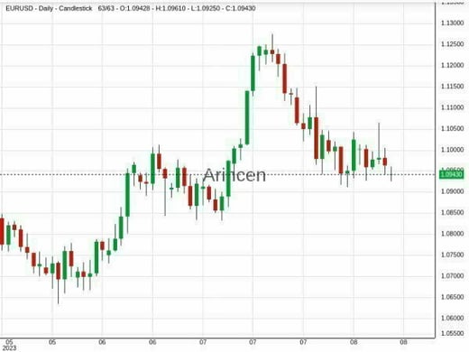 EURUSD Chart