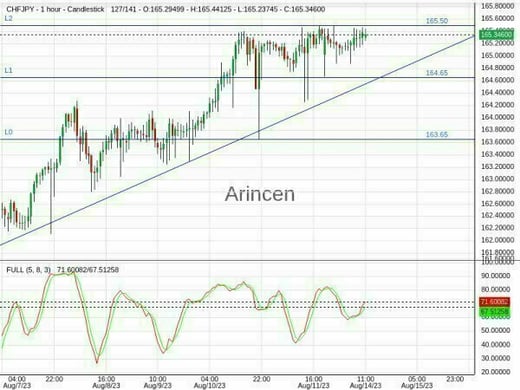 CHFJPY Chart