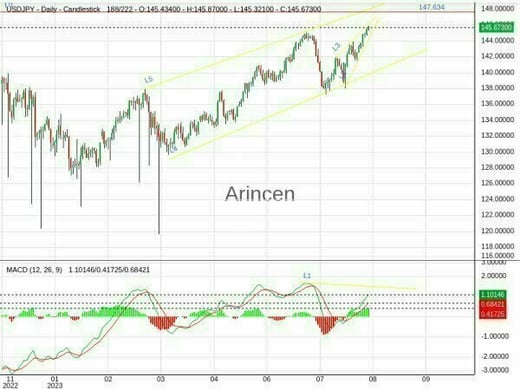 USDJPY Chart