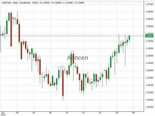 USDCAD Chart