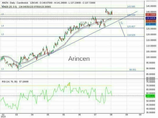 AMZN Chart