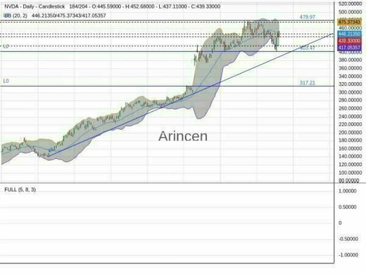 NVDA Chart