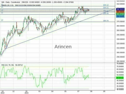 MA Chart