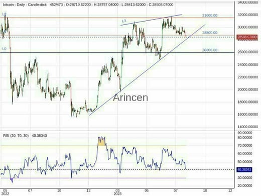 BTCUSD Chart