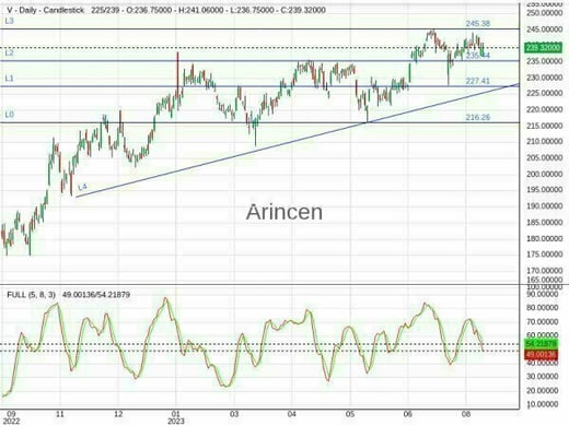 V Chart