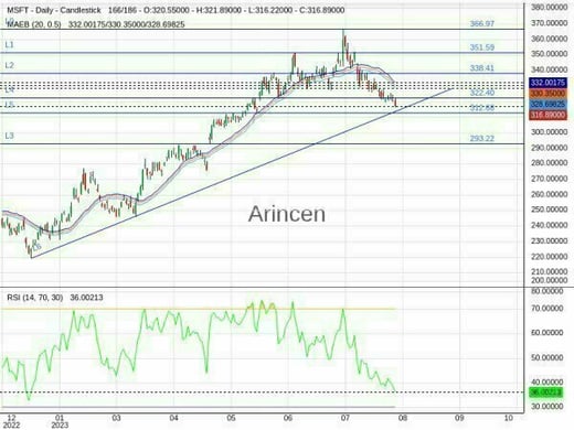 MSFT Chart